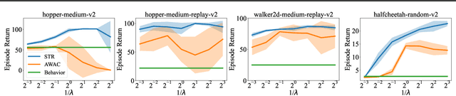Figure 4 for Supported Trust Region Optimization for Offline Reinforcement Learning