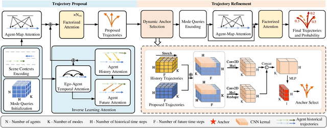 Figure 2 for ILNet: Trajectory Prediction with Inverse Learning Attention for Enhancing Intention Capture