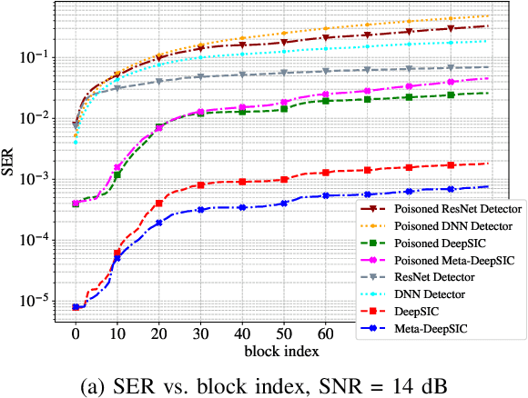 Figure 2 for Transfer-based Adversarial Poisoning Attacks for Online (MIMO-)Deep Receviers