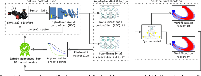 Figure 1 for Bridging Dimensions: Confident Reachability for High-Dimensional Controllers