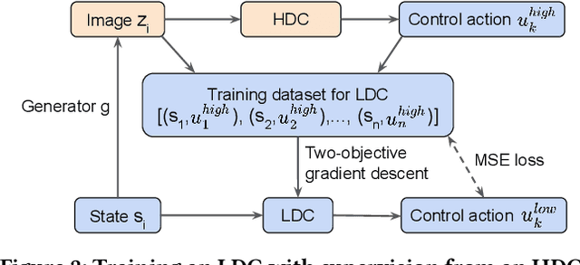 Figure 3 for Bridging Dimensions: Confident Reachability for High-Dimensional Controllers