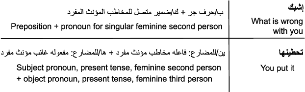 Figure 3 for Nabra: Syrian Arabic Dialects with Morphological Annotations