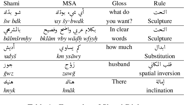Figure 2 for Nabra: Syrian Arabic Dialects with Morphological Annotations