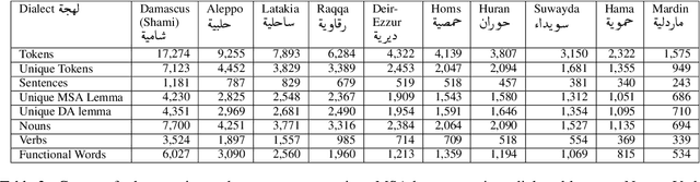 Figure 4 for Nabra: Syrian Arabic Dialects with Morphological Annotations