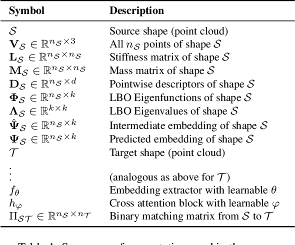 Figure 1 for CoE: Deep Coupled Embedding for Non-Rigid Point Cloud Correspondences
