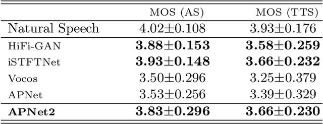 Figure 4 for APNet2: High-quality and High-efficiency Neural Vocoder with Direct Prediction of Amplitude and Phase Spectra