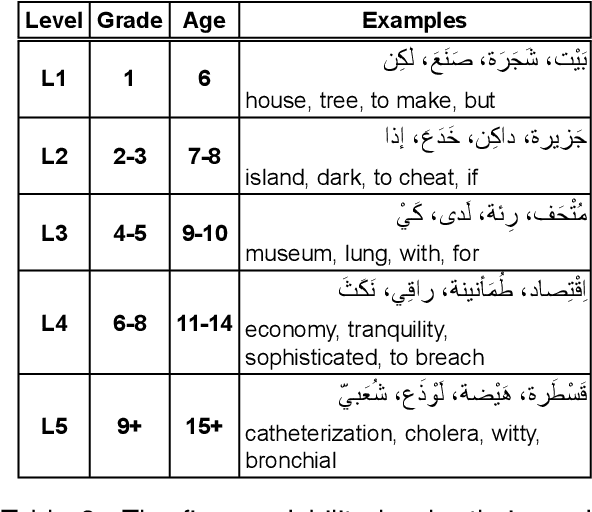 Figure 3 for The SAMER Arabic Text Simplification Corpus