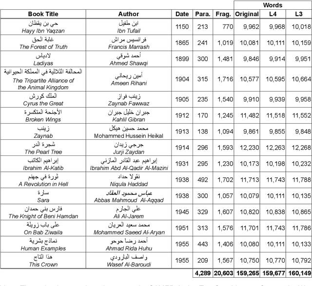Figure 4 for The SAMER Arabic Text Simplification Corpus