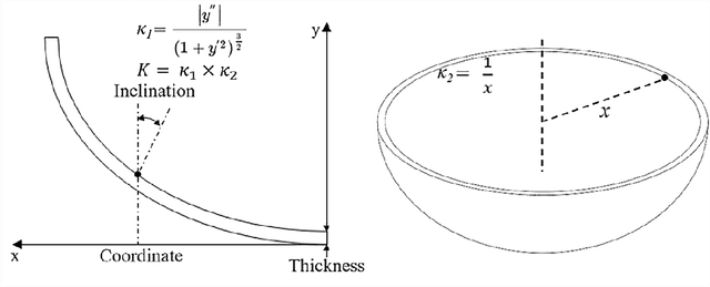 Figure 1 for Precision Glass Thermoforming Assisted by Neural Networks