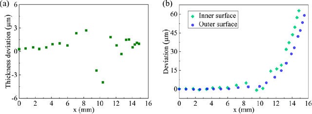 Figure 3 for Precision Glass Thermoforming Assisted by Neural Networks