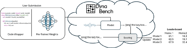Figure 1 for The ML-SUPERB 2.0 Challenge: Towards Inclusive ASR Benchmarking for All Language Varieties