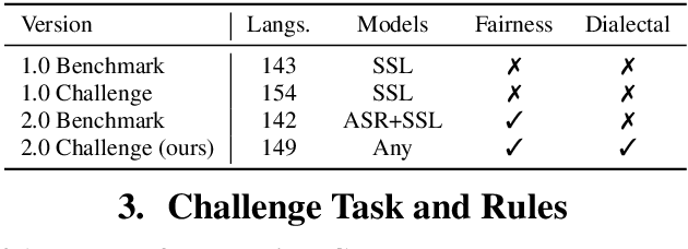 Figure 2 for The ML-SUPERB 2.0 Challenge: Towards Inclusive ASR Benchmarking for All Language Varieties