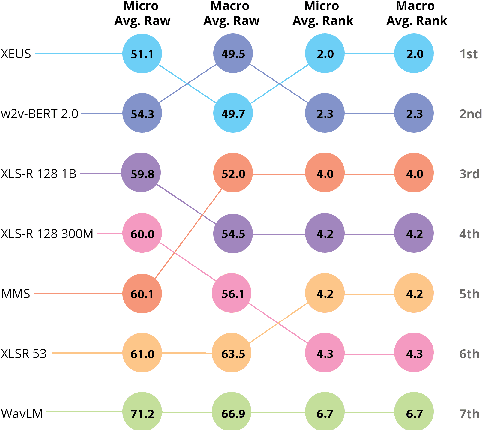 Figure 3 for The ML-SUPERB 2.0 Challenge: Towards Inclusive ASR Benchmarking for All Language Varieties