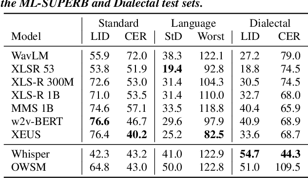 Figure 4 for The ML-SUPERB 2.0 Challenge: Towards Inclusive ASR Benchmarking for All Language Varieties