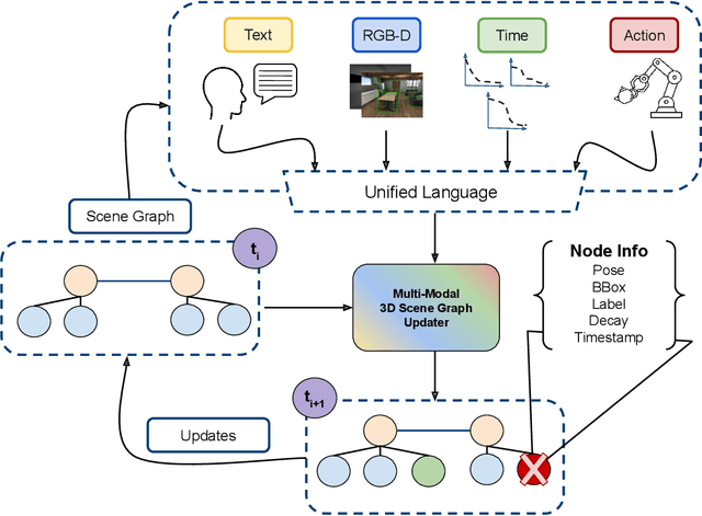 Figure 1 for Multi-Modal 3D Scene Graph Updater for Shared and Dynamic Environments