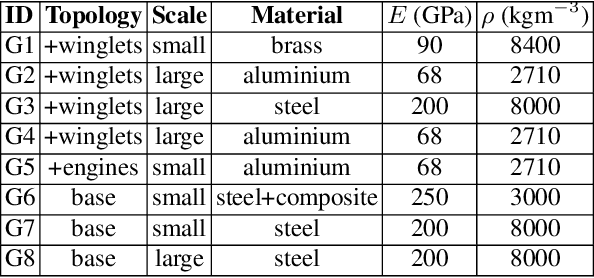 Figure 3 for Quantifying the value of positive transfer: An experimental case study