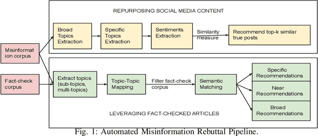 Figure 1 for AMIR: Automated MisInformation Rebuttal -- A COVID-19 Vaccination Datasets based Recommendation System