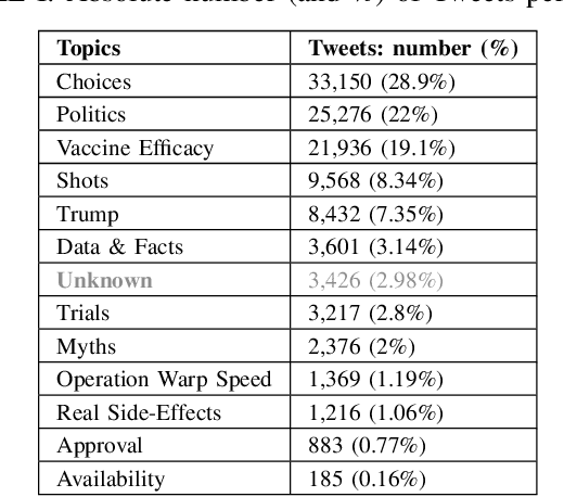 Figure 3 for AMIR: Automated MisInformation Rebuttal -- A COVID-19 Vaccination Datasets based Recommendation System