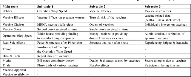 Figure 4 for AMIR: Automated MisInformation Rebuttal -- A COVID-19 Vaccination Datasets based Recommendation System
