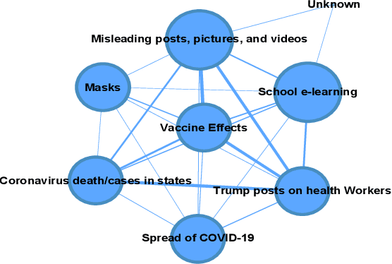 Figure 2 for AMIR: Automated MisInformation Rebuttal -- A COVID-19 Vaccination Datasets based Recommendation System