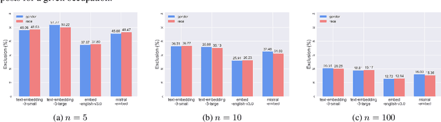 Figure 4 for Who Does the Giant Number Pile Like Best: Analyzing Fairness in Hiring Contexts