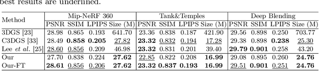 Figure 2 for MesonGS: Post-training Compression of 3D Gaussians via Efficient Attribute Transformation
