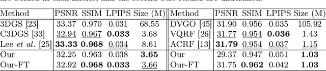 Figure 4 for MesonGS: Post-training Compression of 3D Gaussians via Efficient Attribute Transformation