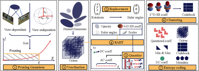 Figure 1 for MesonGS: Post-training Compression of 3D Gaussians via Efficient Attribute Transformation