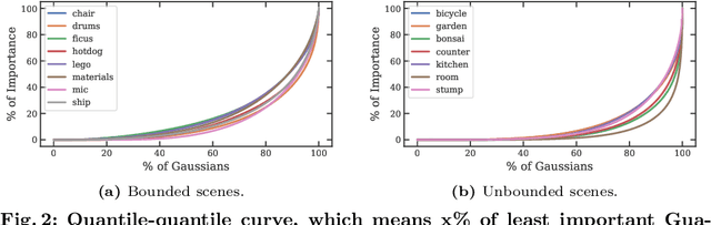 Figure 3 for MesonGS: Post-training Compression of 3D Gaussians via Efficient Attribute Transformation