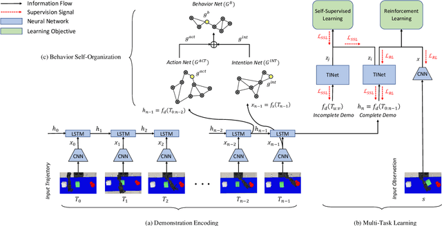 Figure 2 for Continual Robot Learning using Self-Supervised Task Inference