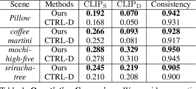 Figure 2 for 4DGS-Craft: Consistent and Interactive 4D Gaussian Splatting Editing