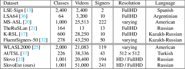 Figure 2 for Training Strategies for Isolated Sign Language Recognition