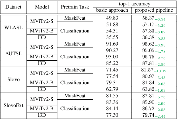 Figure 4 for Training Strategies for Isolated Sign Language Recognition