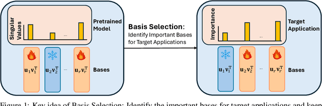 Figure 1 for Basis Selection: Low-Rank Decomposition of Pretrained Large Language Models for Target Applications