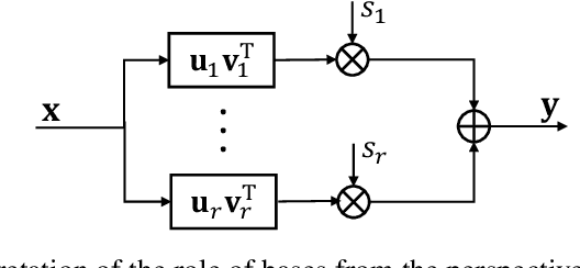 Figure 3 for Basis Selection: Low-Rank Decomposition of Pretrained Large Language Models for Target Applications