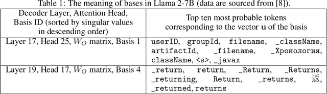 Figure 2 for Basis Selection: Low-Rank Decomposition of Pretrained Large Language Models for Target Applications