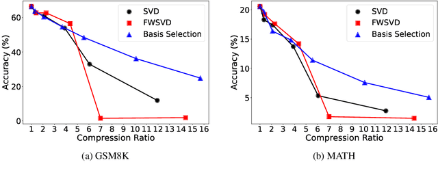 Figure 4 for Basis Selection: Low-Rank Decomposition of Pretrained Large Language Models for Target Applications