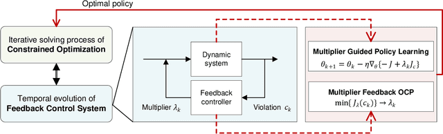 Figure 1 for Predictive Lagrangian Optimization for Constrained Reinforcement Learning