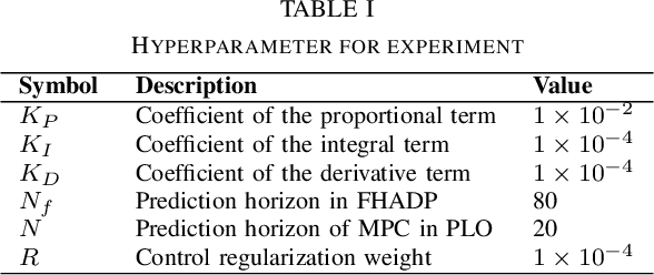 Figure 4 for Predictive Lagrangian Optimization for Constrained Reinforcement Learning