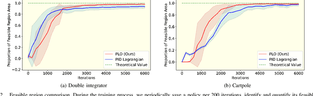 Figure 2 for Predictive Lagrangian Optimization for Constrained Reinforcement Learning