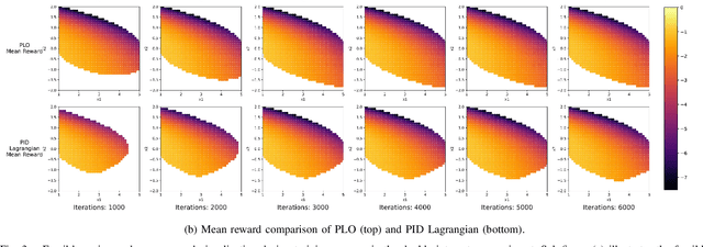 Figure 3 for Predictive Lagrangian Optimization for Constrained Reinforcement Learning