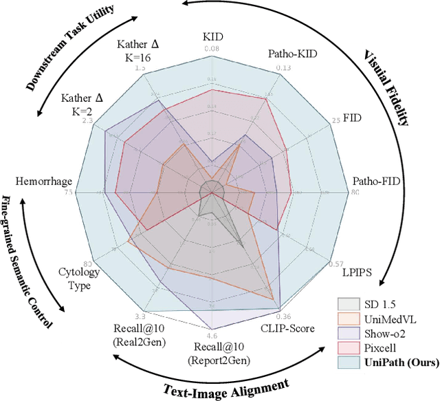 Figure 1 for Beyond Pixel Simulation: Pathology Image Generation via Diagnostic Semantic Tokens and Prototype Control