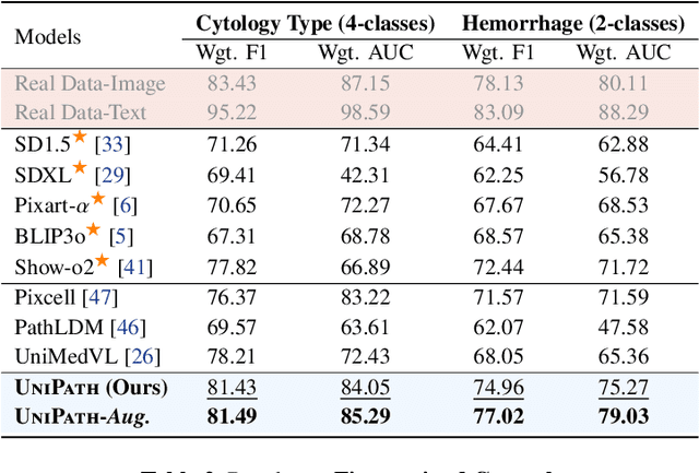 Figure 4 for Beyond Pixel Simulation: Pathology Image Generation via Diagnostic Semantic Tokens and Prototype Control