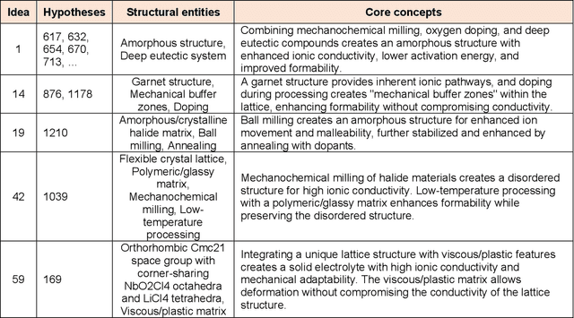Figure 4 for Beyond designer's knowledge: Generating materials design hypotheses via large language models