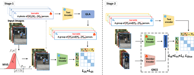 Figure 2 for Group-CLIP Uncertainty Modeling for Group Re-Identification