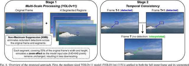 Figure 4 for Improving Small Drone Detection Through Multi-Scale Processing and Data Augmentation