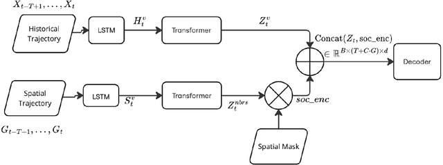 Figure 1 for Exploring Transformer-Augmented LSTM for Temporal and Spatial Feature Learning in Trajectory Prediction