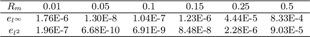 Figure 2 for An Extreme Learning Machine-Based Method for Computational PDEs in Higher Dimensions