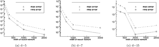 Figure 3 for An Extreme Learning Machine-Based Method for Computational PDEs in Higher Dimensions