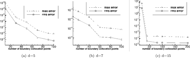 Figure 4 for An Extreme Learning Machine-Based Method for Computational PDEs in Higher Dimensions